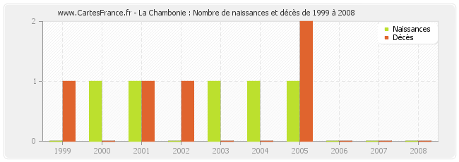 La Chambonie : Nombre de naissances et décès de 1999 à 2008